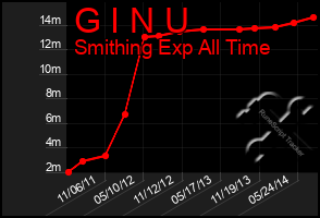 Total Graph of G I N U