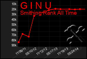 Total Graph of G I N U