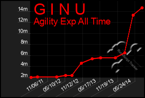 Total Graph of G I N U