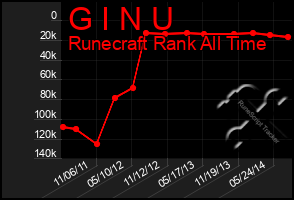 Total Graph of G I N U