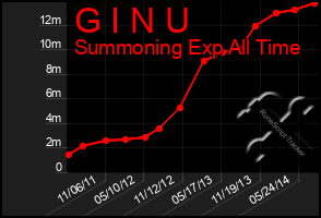 Total Graph of G I N U