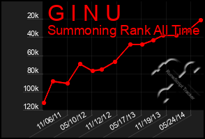 Total Graph of G I N U