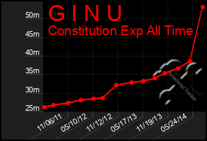 Total Graph of G I N U