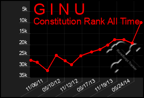 Total Graph of G I N U