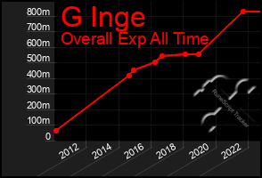 Total Graph of G Inge