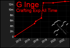 Total Graph of G Inge