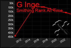 Total Graph of G Inge