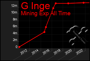 Total Graph of G Inge