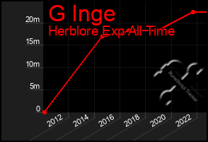 Total Graph of G Inge