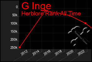 Total Graph of G Inge