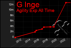 Total Graph of G Inge