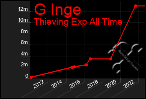 Total Graph of G Inge