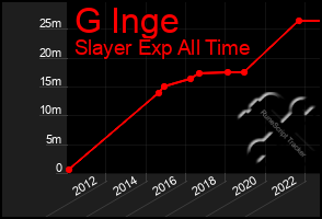 Total Graph of G Inge