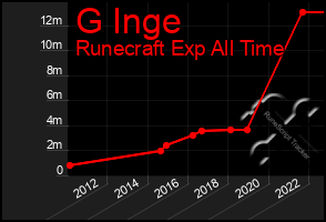 Total Graph of G Inge