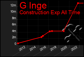 Total Graph of G Inge