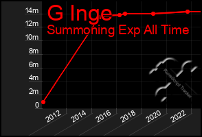 Total Graph of G Inge