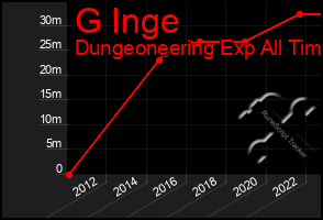 Total Graph of G Inge