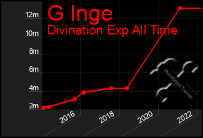 Total Graph of G Inge