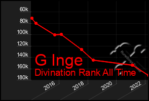 Total Graph of G Inge