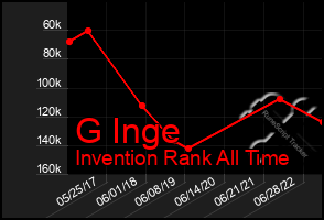 Total Graph of G Inge