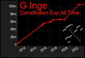 Total Graph of G Inge