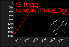 Total Graph of G Inge