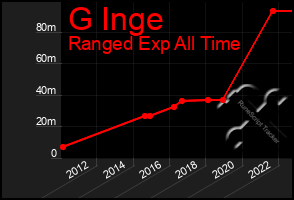 Total Graph of G Inge