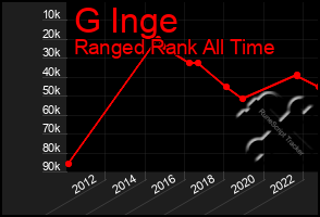 Total Graph of G Inge