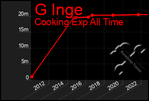 Total Graph of G Inge