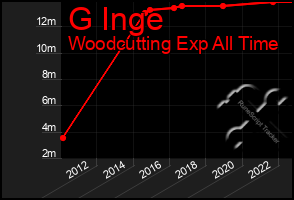 Total Graph of G Inge