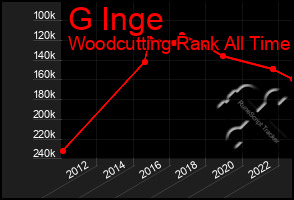 Total Graph of G Inge