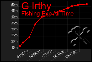 Total Graph of G Irthy