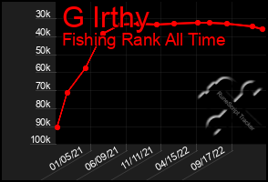 Total Graph of G Irthy