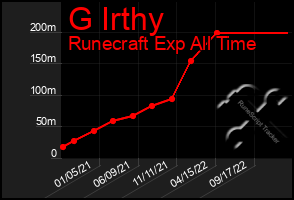 Total Graph of G Irthy