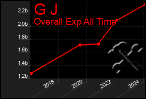 Total Graph of G J