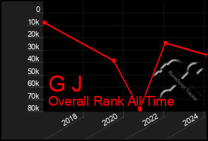 Total Graph of G J