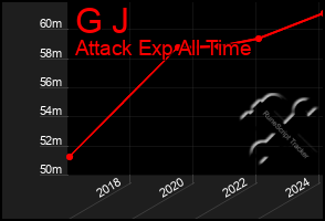 Total Graph of G J