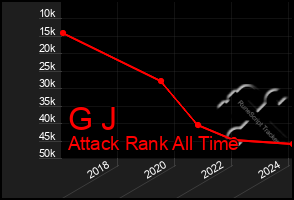 Total Graph of G J