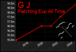 Total Graph of G J