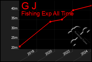 Total Graph of G J