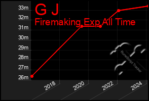 Total Graph of G J