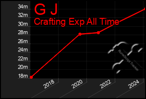 Total Graph of G J