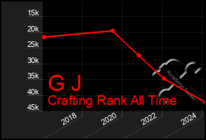 Total Graph of G J