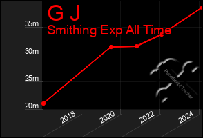 Total Graph of G J