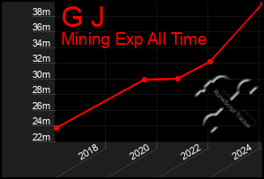 Total Graph of G J