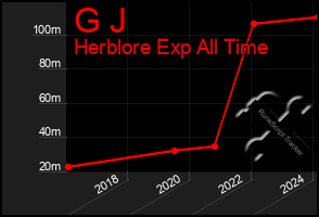 Total Graph of G J