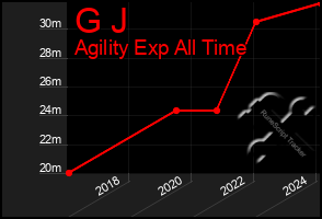 Total Graph of G J