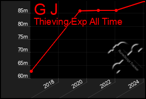 Total Graph of G J