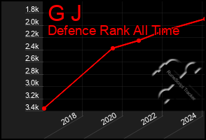 Total Graph of G J