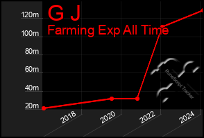 Total Graph of G J